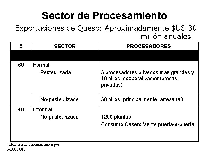 Sector de Procesamiento Exportaciones de Queso: Aproximadamente $US 30 millón anuales % 60 SECTOR