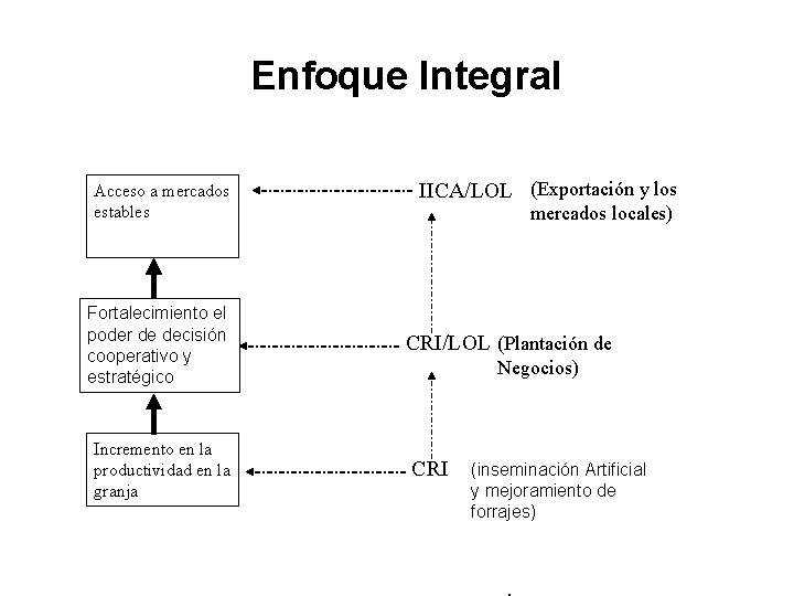 Enfoque Integral Acceso a mercados estables Fortalecimiento el poder de decisión cooperativo y estratégico