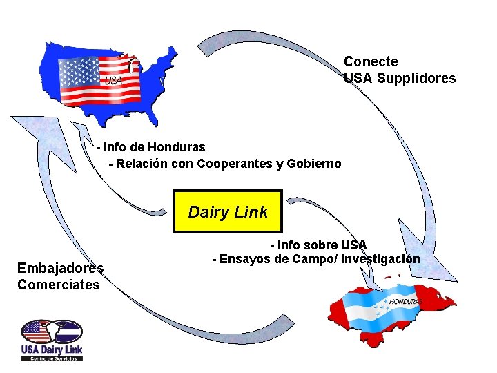 Conecte USA Supplidores - Info de Honduras - Relación con Cooperantes y Gobierno Dairy