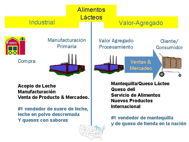 Industrial Alimentos Lácteos Manufacturación Primaria Farm Compra Acopio de Leche Manufacturación Venta de Producto