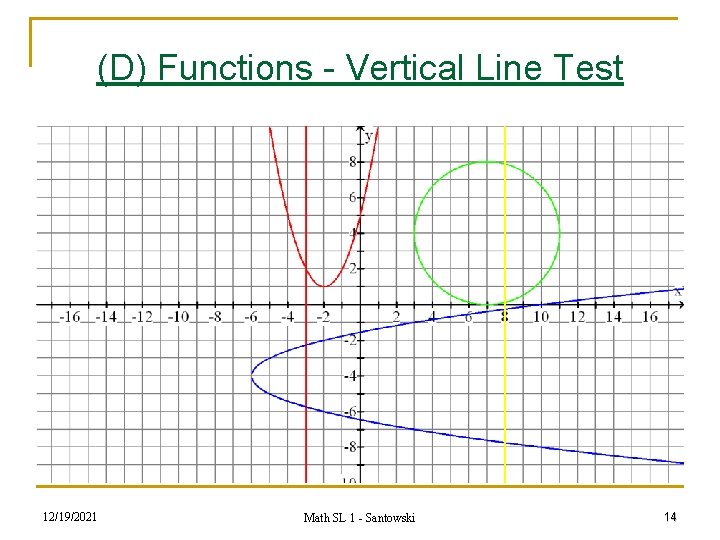 (D) Functions - Vertical Line Test 12/19/2021 Math SL 1 - Santowski 14 