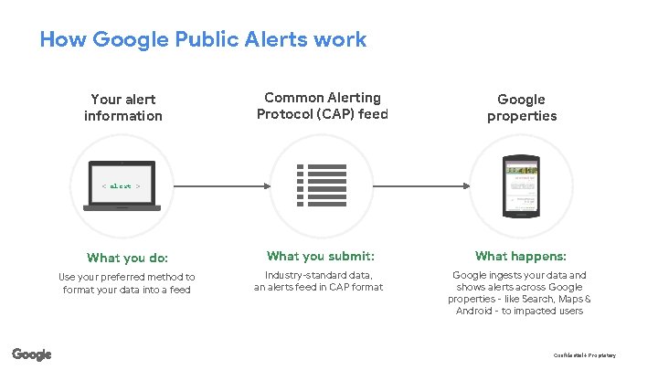 How Google Public Alerts work Common Alerting Protocol (CAP) feed Google properties What you