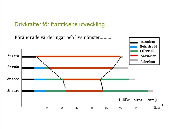 Drivkrafter för framtidens utveckling…. Förändrade värderingar och livsmönster……… Barndom Befrielsetid Frihetstid År 1920 Ansvarsår