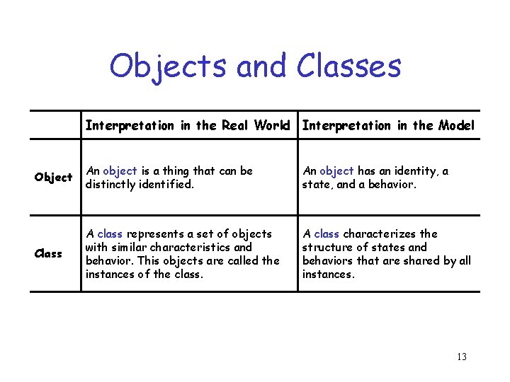 Objects and Classes Interpretation in the Real World Interpretation in the Model Object An