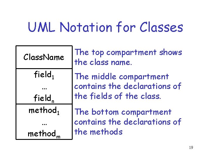 UML Notation for Classes Class. Name field 1 … fieldn method 1 … methodm