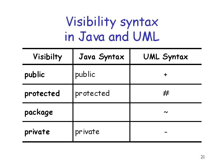 Visibility syntax in Java and UML Visibilty Java Syntax UML Syntax public + protected