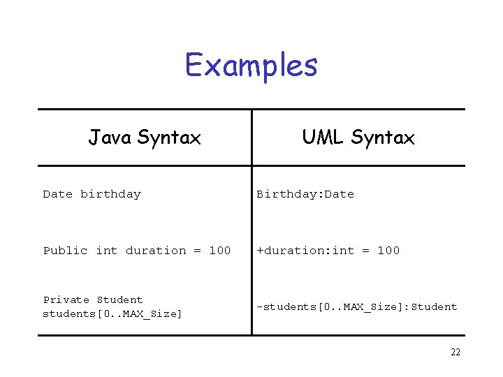 Examples Java Syntax UML Syntax Date birthday Birthday: Date Public int duration = 100