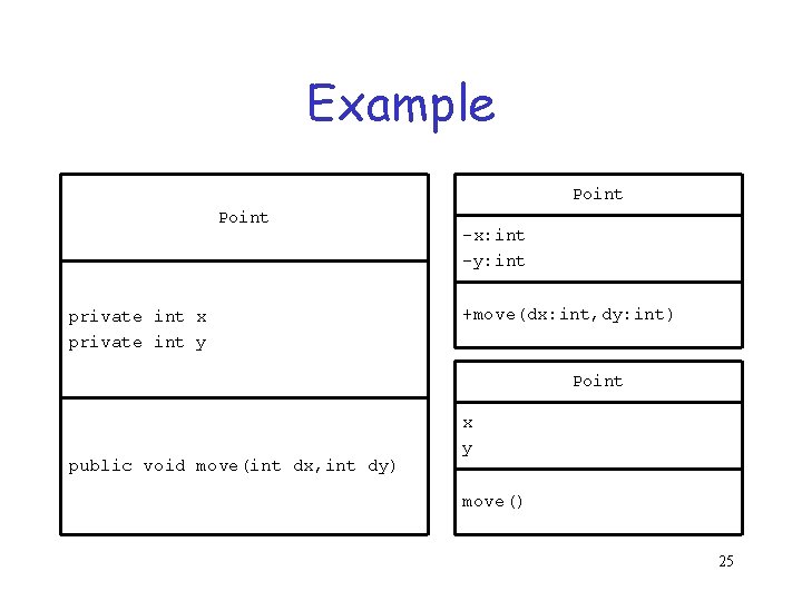 Example Point private int x private int y -x: int -y: int +move(dx: int,