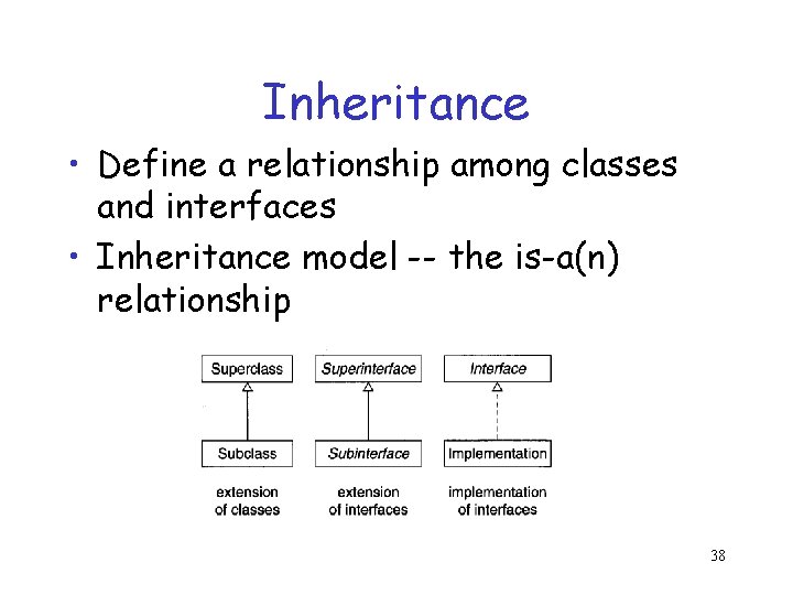 Inheritance • Define a relationship among classes and interfaces • Inheritance model -- the