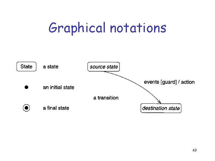 Graphical notations 49 