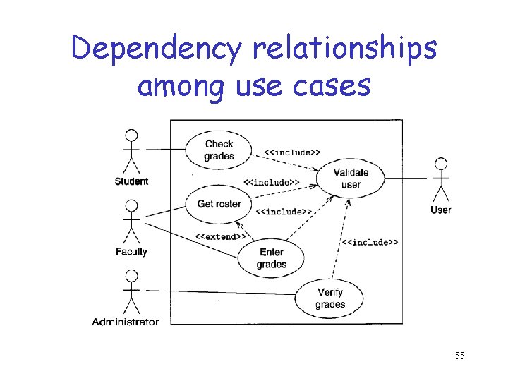 Dependency relationships among use cases 55 