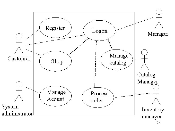 Register Customer Logon Manager Manage catalog Shop Catalog Manager Manage Acount System administrator Process
