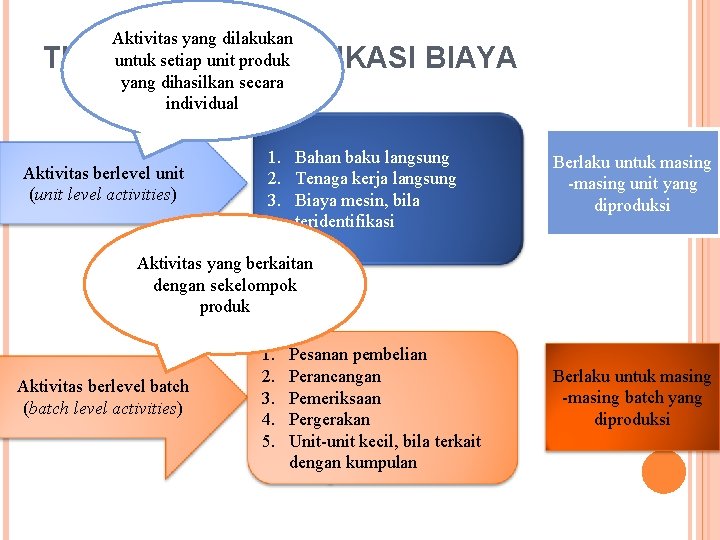 Aktivitas yang dilakukan untuk setiap unit produk yang dihasilkan secara individual TINGKATAN KLASIFIKASI BIAYA