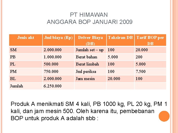 PT HIMAWAN ANGGARA BOP JANUARI 2009 Jenis akt Jml biaya (Rp) SM 2. 000