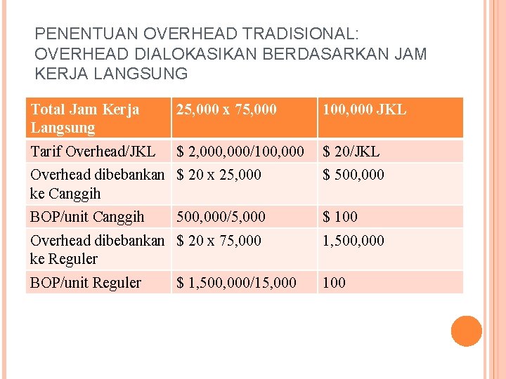 PENENTUAN OVERHEAD TRADISIONAL: OVERHEAD DIALOKASIKAN BERDASARKAN JAM KERJA LANGSUNG Total Jam Kerja Langsung 25,