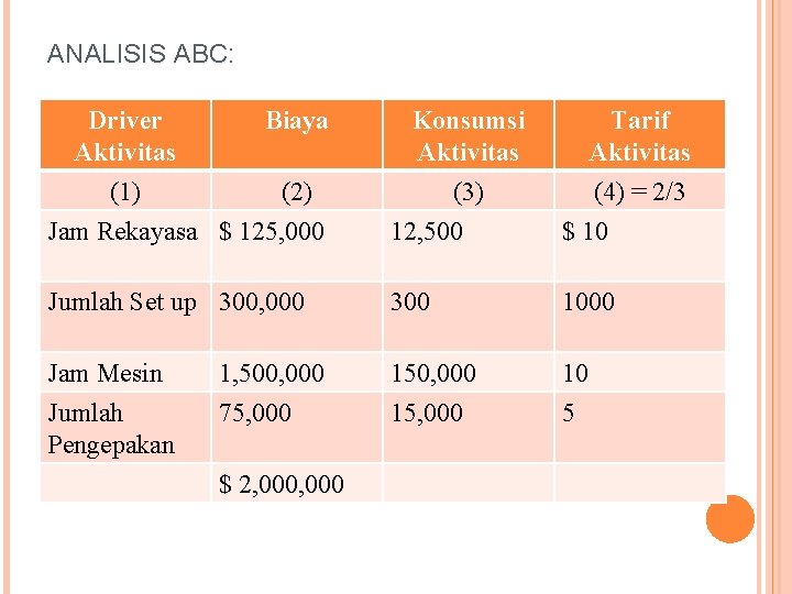 ANALISIS ABC: Driver Aktivitas Biaya Konsumsi Aktivitas Tarif Aktivitas (1) (2) (3) (4) =