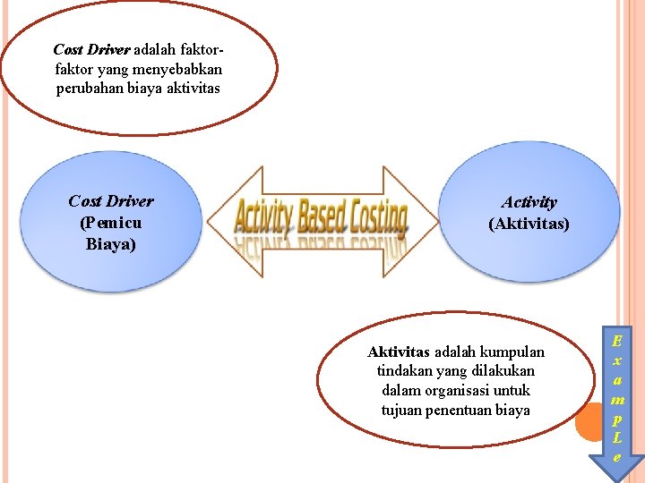 Cost Driver adalah faktor yang menyebabkan perubahan biaya aktivitas Cost Driver (Pemicu Biaya) Activity