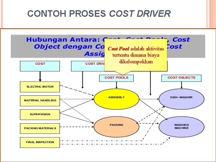 CONTOH PROSES COST DRIVER Cost Pool adalah aktivitas tertentu dimana biaya dikelompokkan 