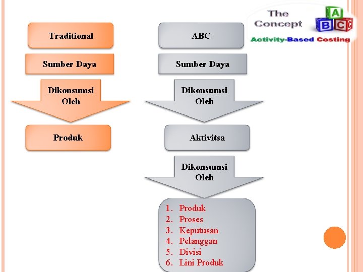 Traditional ABC Sumber Daya Dikonsumsi Oleh Produk Aktivitsa Dikonsumsi Oleh 1. 2. 3. 4.