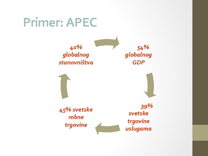 Primer: APEC 40% globalnog stanovništva 54% globalnog GDP 45% svetske robne trgovine 39% svetske