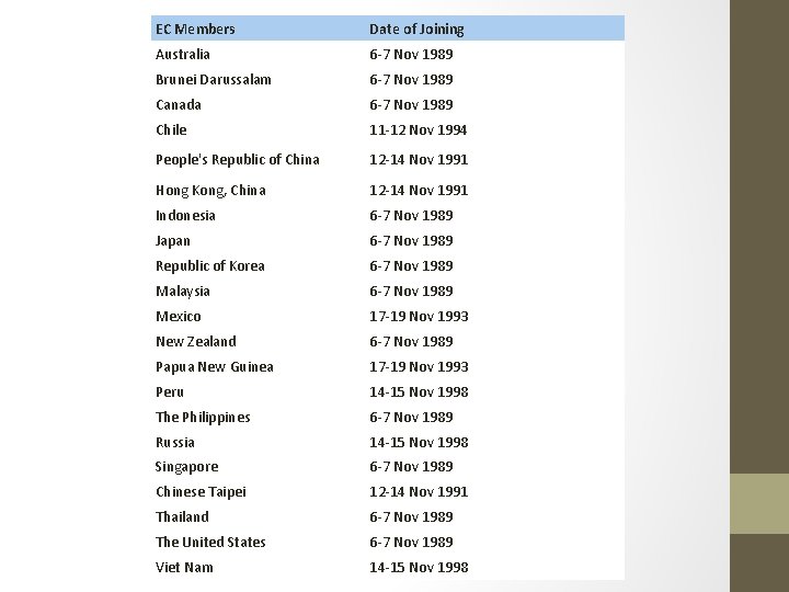 EC Members Date of Joining Australia 6 -7 Nov 1989 Brunei Darussalam 6 -7