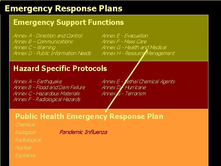 Emergency Response Plans Emergency Support Functions Annex A - Direction and Control Annex B