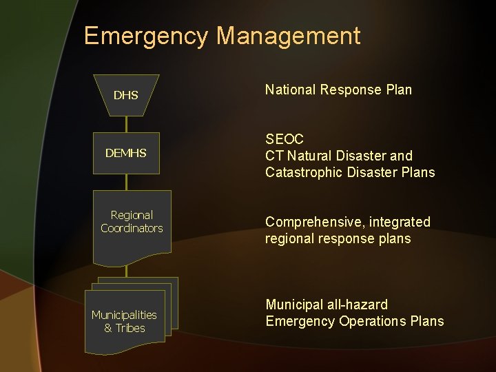 Emergency Management DHS DEMHS Regional Coordinators Municipalities & Tribes National Response Plan SEOC CT