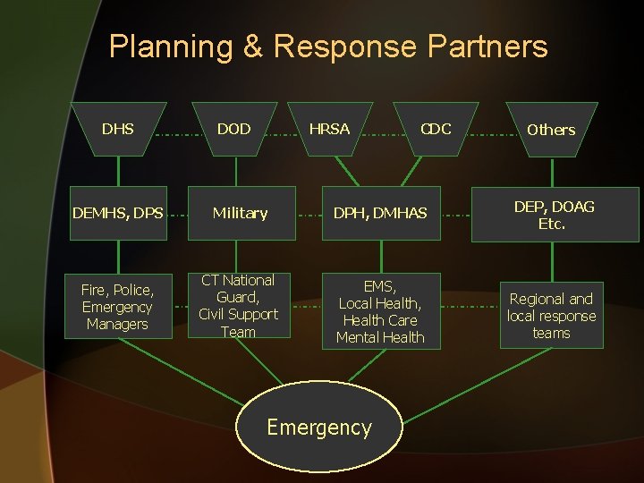 Planning & Response Partners DHS DOD HRSA CDC Others DEMHS, DPS Military DPH, DMHAS