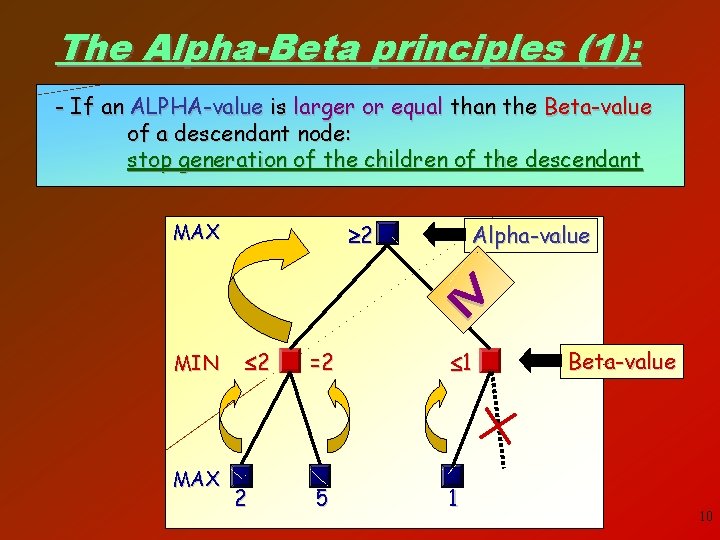 The Alpha-Beta principles (1): - If an ALPHA-value is larger or equal than the