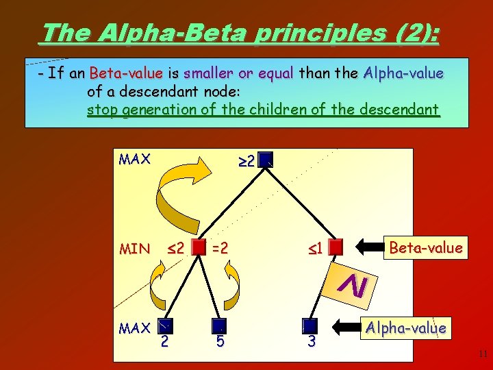 The Alpha-Beta principles (2): - If an Beta-value is smaller or equal than the