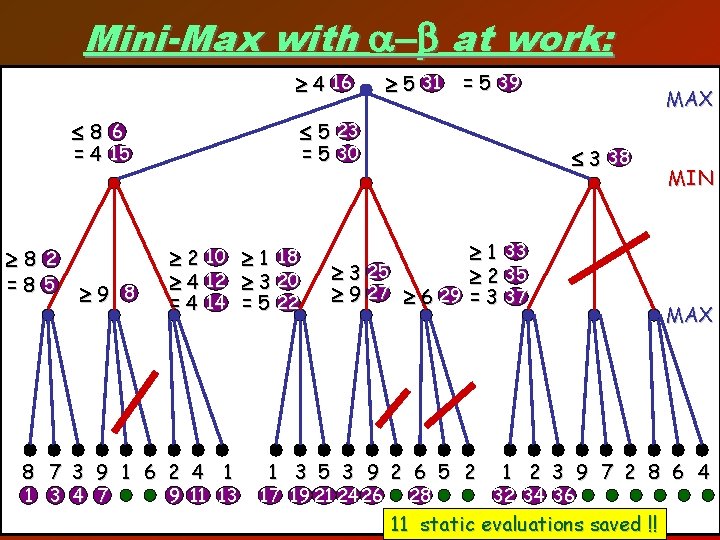 Mini-Max with at work: 4 16 8 6 5 23 = 4 15 8