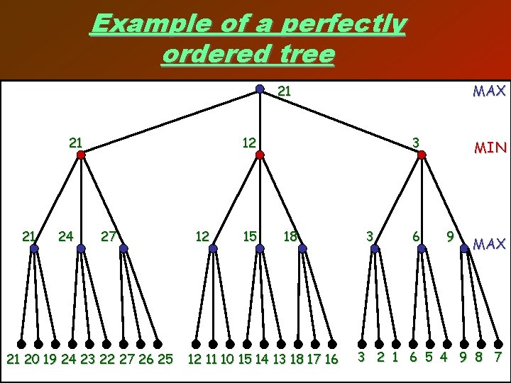 Example of a perfectly ordered tree MAX 21 21 21 24 12 27 21
