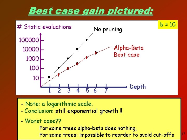 Best case gain pictured: # Static evaluations b = 10 No pruning 100000 Alpha-Beta