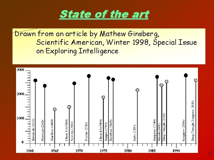 State of the art Drawn from an article by Mathew Ginsberg, Scientific American, Winter