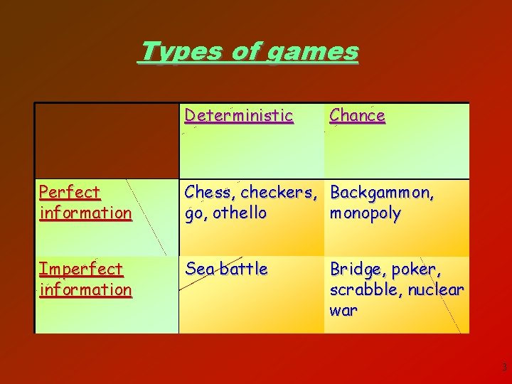 Types of games Deterministic Chance Perfect information Chess, checkers, Backgammon, go, othello monopoly Imperfect