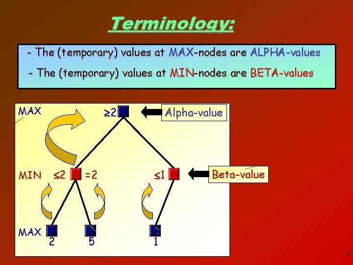 Terminology: - The (temporary) values at MAX-nodes are ALPHA-values - The (temporary) values at