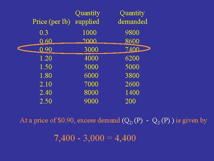 Quantity Price (per lb) supplied 0. 3 0. 60 0. 90 1. 20 1.