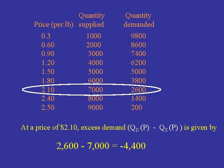 Quantity Price (per lb) supplied 0. 3 0. 60 0. 90 1. 20 1.