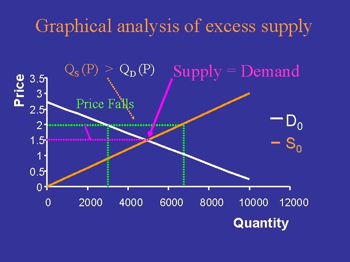 Price Graphical analysis of excess supply QS (P) > QD (P) 3. 5 3