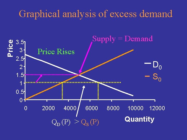 Price Graphical analysis of excess demand Supply = Demand 3. 5 3 2. 5