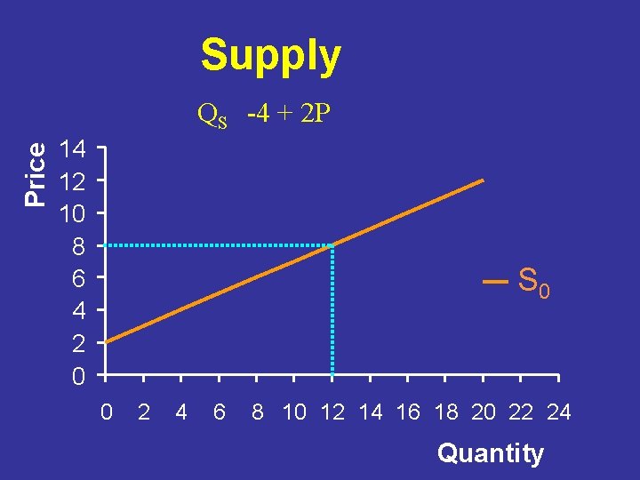 Supply Price QS -4 + 2 P 14 12 10 8 6 4 2