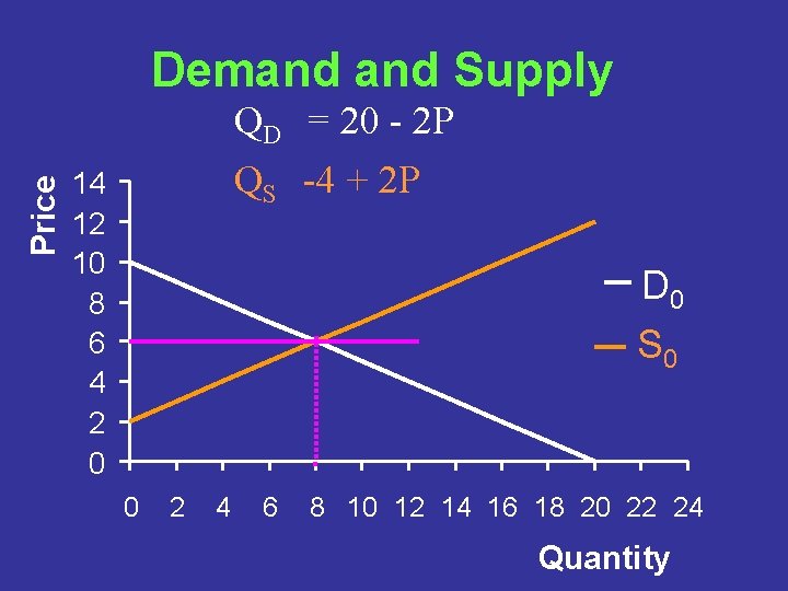 Demand Supply Price QD = 20 - 2 P QS -4 + 2 P