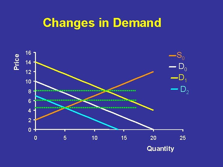 Price Changes in Demand 16 S 0 D 1 D 2 14 12 10