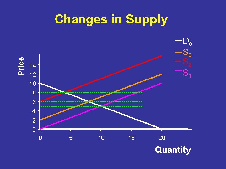 Price Changes in Supply D 0 S 2 S 1 14 12 10 8