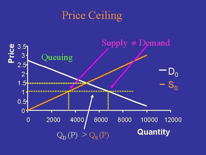 Price Ceiling Supply Demand 3. 5 3 2. 5 2 1. 5 1 0.