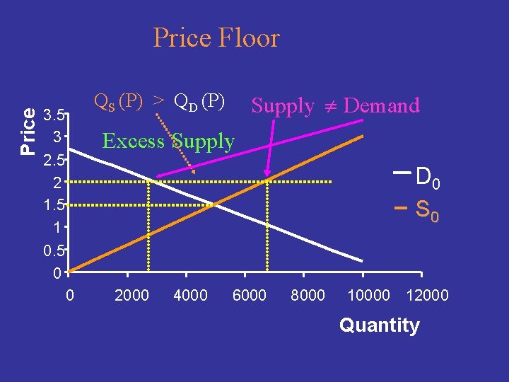 Price Floor QS (P) > QD (P) 3. 5 3 2. 5 2 1.