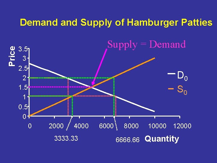 Price Demand Supply of Hamburger Patties Supply = Demand 3. 5 3 2. 5