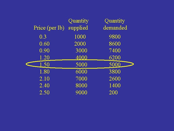 Quantity Price (per lb) supplied 0. 3 0. 60 0. 90 1. 20 1.