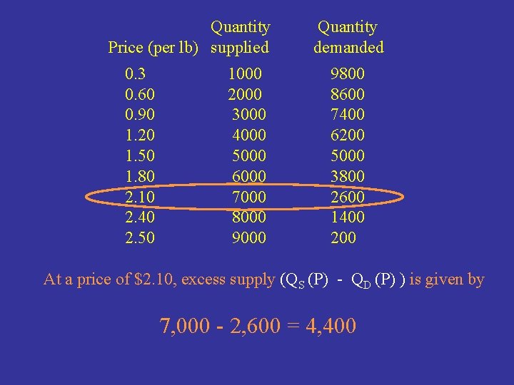 Quantity Price (per lb) supplied 0. 3 0. 60 0. 90 1. 20 1.