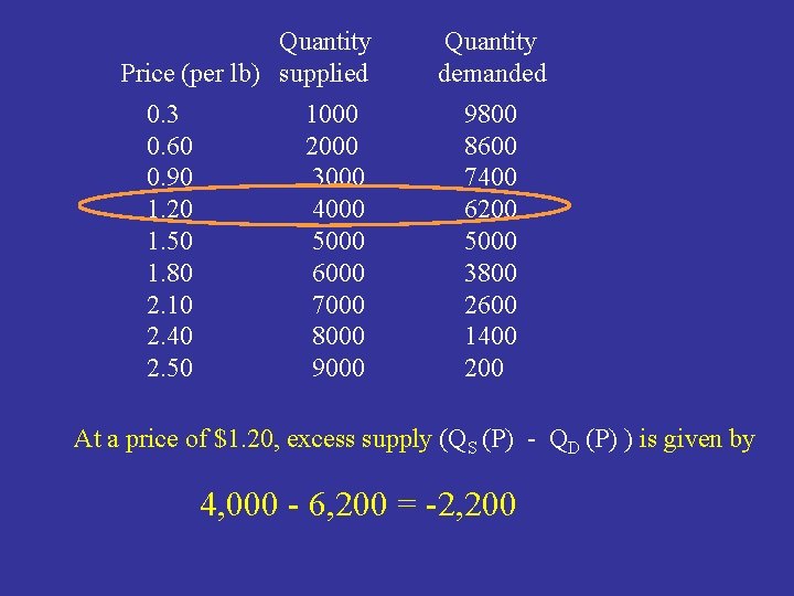 Quantity Price (per lb) supplied 0. 3 0. 60 0. 90 1. 20 1.